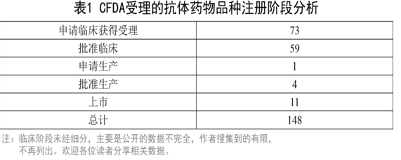 CFDA受理的抗体药物品种注册阶段剖析
