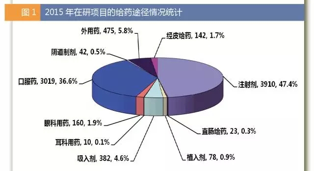 2015年在研项目的给药途径情形统计