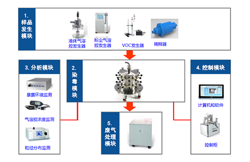 图4 大动物口鼻吸入袒露系统四大？？？？