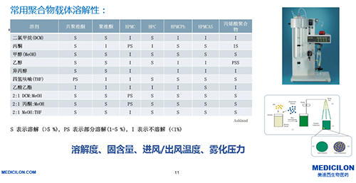 制备固体疏散体的手艺-喷雾干燥法