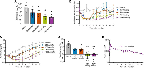 GLP1-ELP-FGF21双激动剂融合卵白对血糖和体重具有有用且一连的作用 yl23455永利