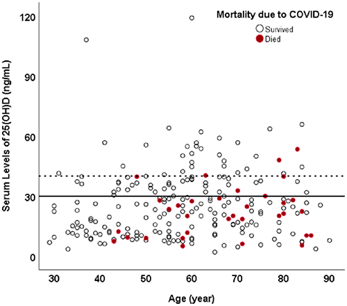 维生素D与住院殒命率之间的关系（泉源：PLOS ONE）
