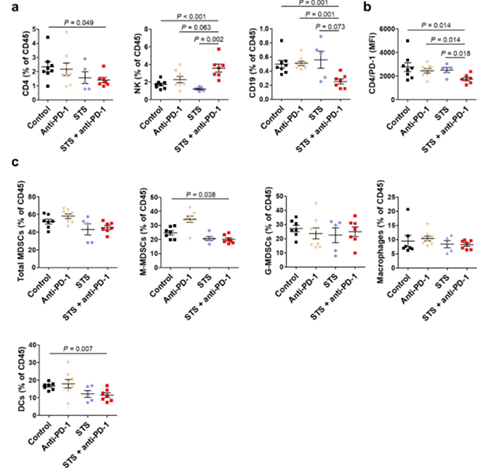 间歇性禁食与PD-1或PD-L1阻断剂的组合可降低肿瘤的生长，，，，，，并增添同源肺癌移植小鼠模子的存活率。。。。。这种作用与肿瘤微情形中Treg细胞的镌汰和效应T细胞的增添有关。。。。。