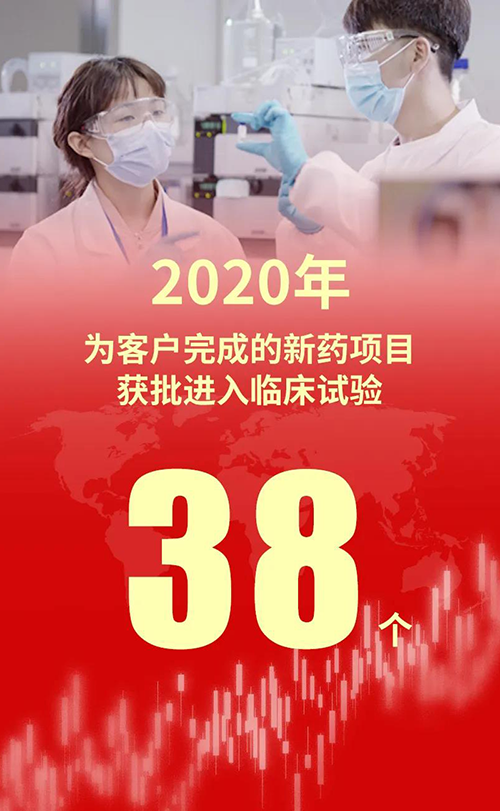 2020年，，，，，yl23455永利为客户完成的新药项目获批进入临床试验38个