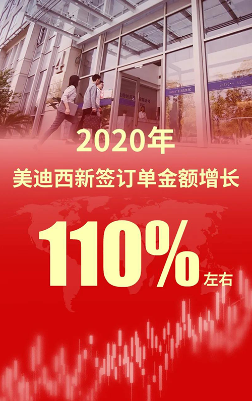 2020年，，，，，yl23455永利新签署单金额增添110%左右