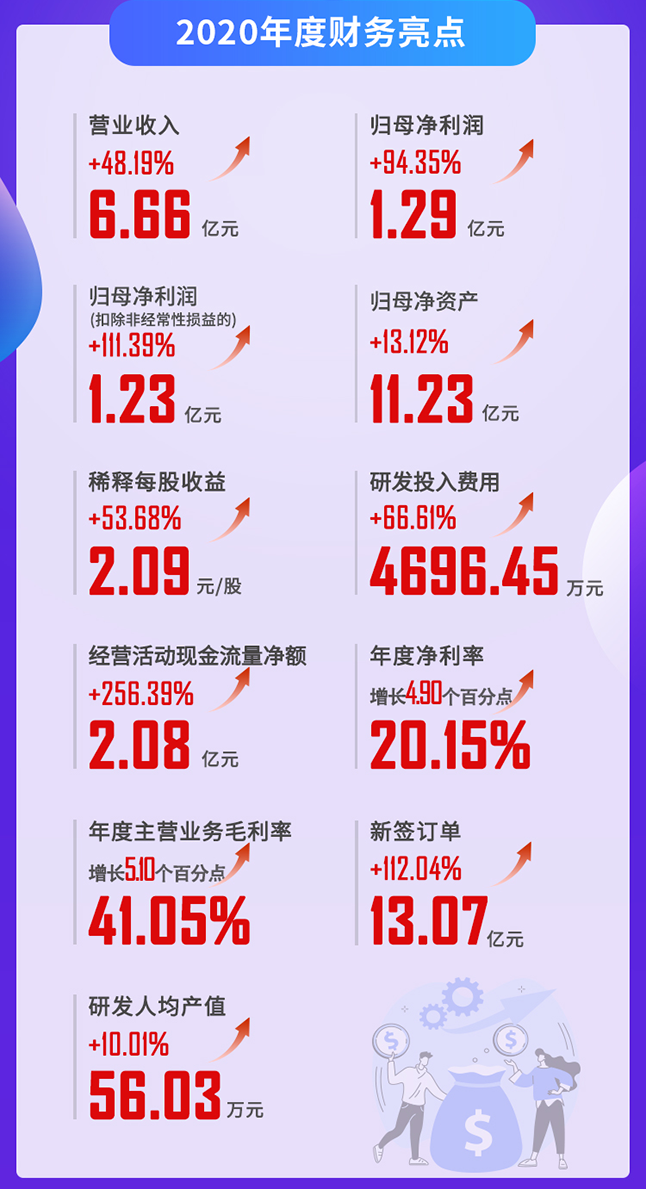 yl23455永利2020年度财务亮点