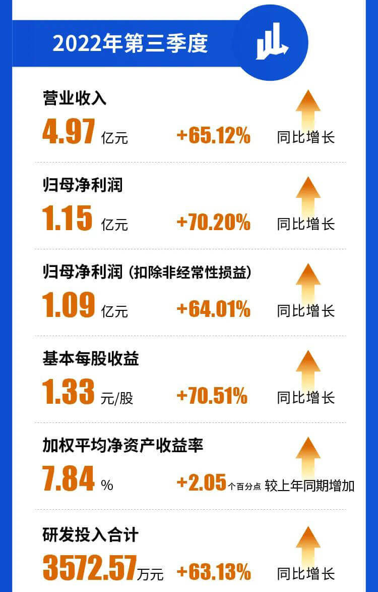 yl23455永利2022年第三季度营业收入.jpg