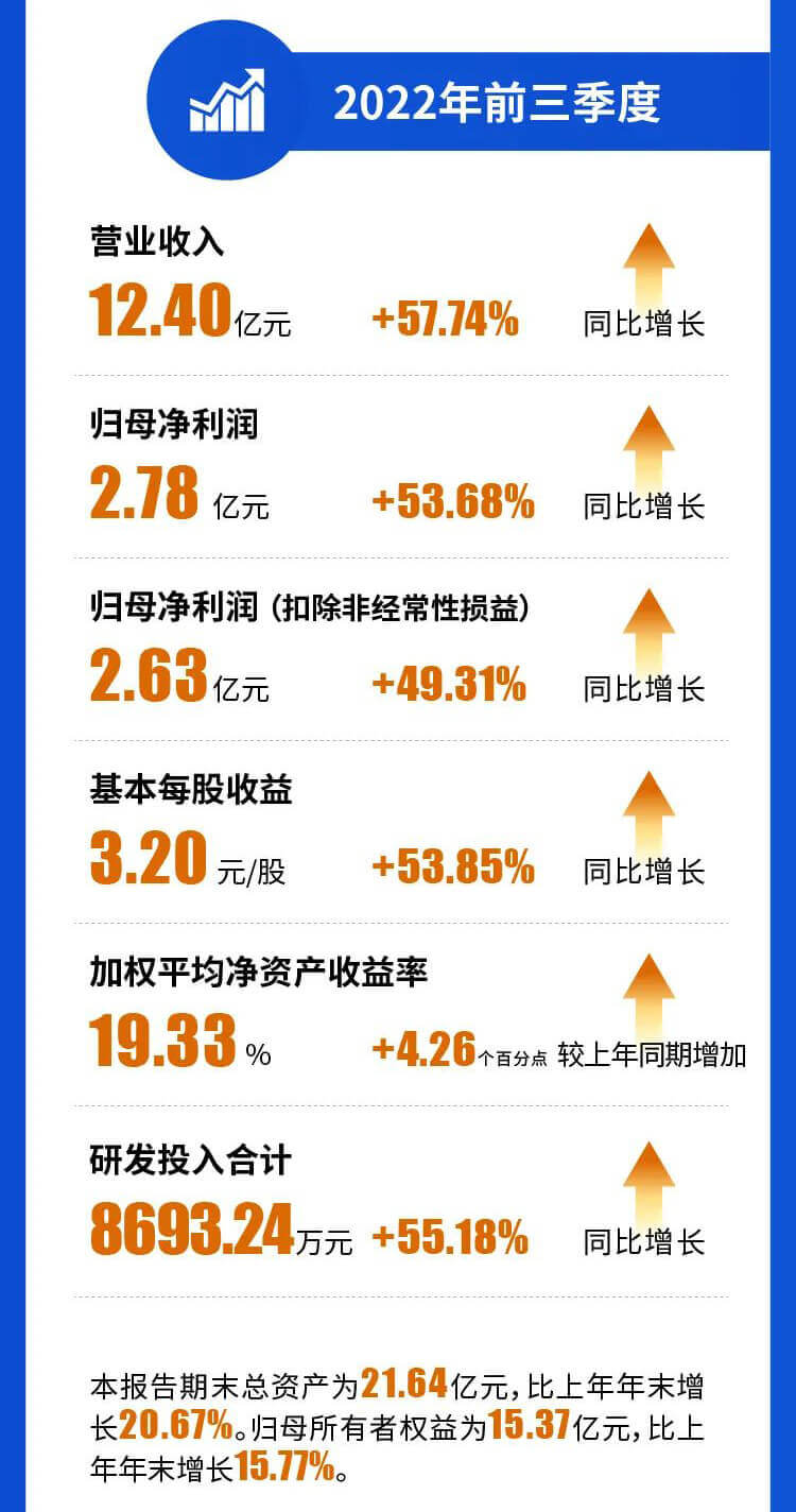 yl23455永利2022年前三季度营业收入.jpg