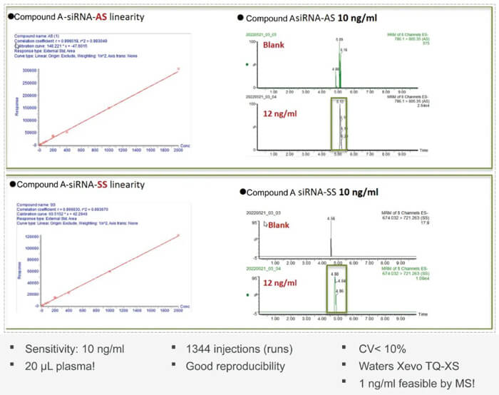 10-yl23455永利案例：Compound-A-–siRNA-plasma-quantification-(20-?L-plasma).jpg