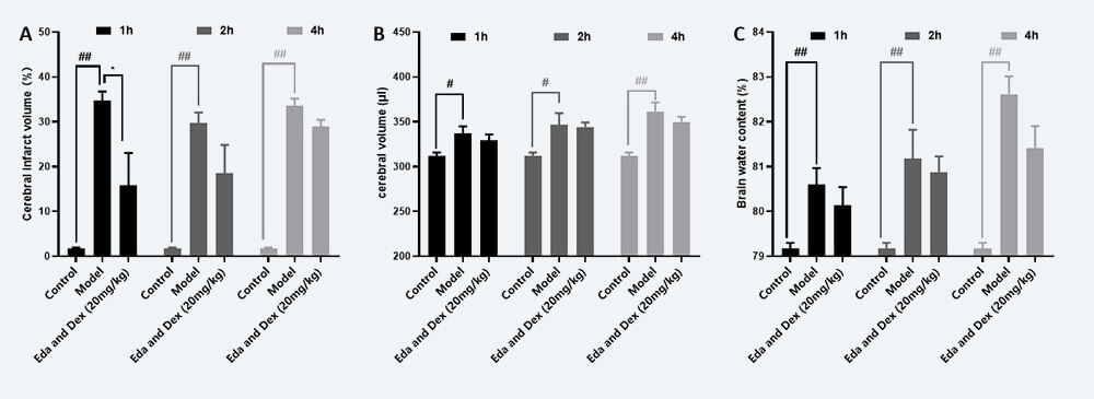 治疗时间窗考察 A：TTC；；；；B：脑体积，，，C：脑含水量（ mean±SEM）.jpg