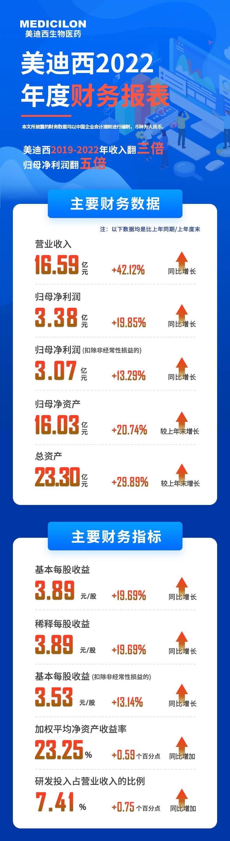 yl23455永利2022年度财务报表-主要财务数据、主要财务指标.jpg