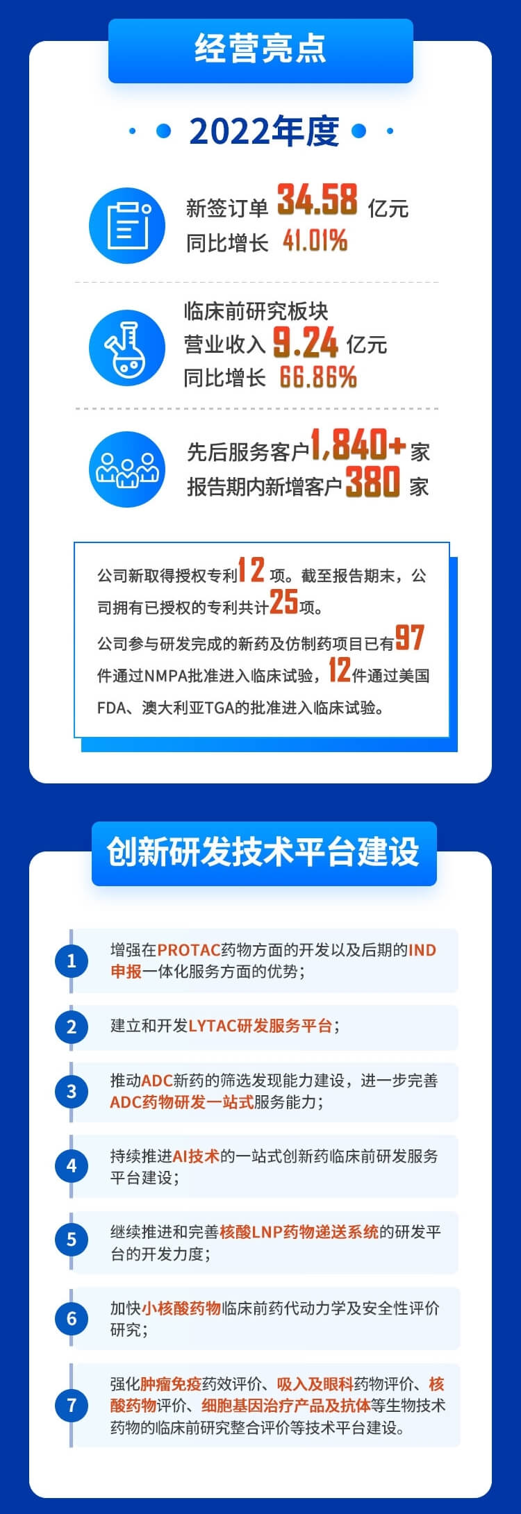 yl23455永利2022年度财务报表-谋划亮点、立异研发手艺平台建设.jpg