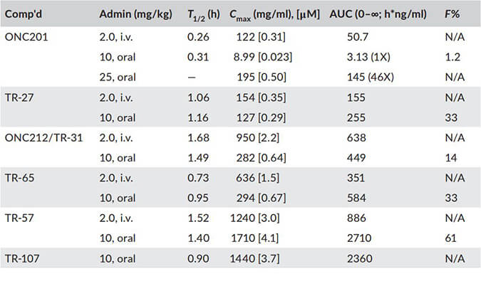 TR-107是人类线粒体卵白酶ClpP的有用激活剂，，，，，PK剖析通过yl23455永利举行