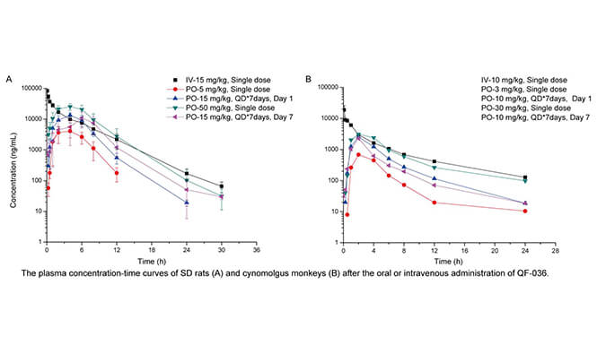 QF-036是一种高效的HIV-1抑制剂，，，，，具有优异的和药代动力学特征，，，，，PK研究通过yl23455永利举行
