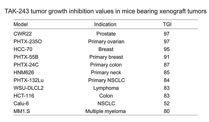 TAK-243是一种有用的泛素激活酶小分子抑制剂，，，，，具有体内抗肿瘤功效，，，，，通过yl23455永利使用HCC70模子举行