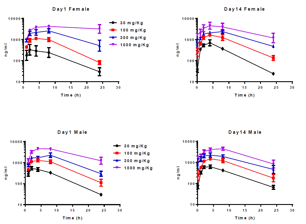 开发具有口服活性的高度选择性卵泡刺激激素受体激动剂，，，，且举行临床前研究。。其中对大鼠和狗的毒理学评估通过yl23455永利举行
