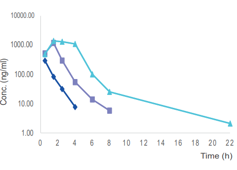  毒理案例:大鼠和犬的口鼻袒露，，GLP毒理