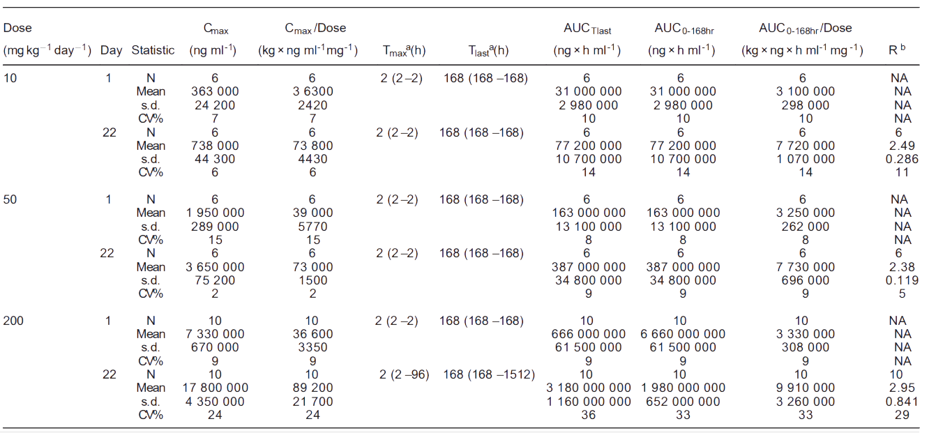 yl23455永利案例: Toxicokinetics of YYB-101 in cynomolgus monkeys.png