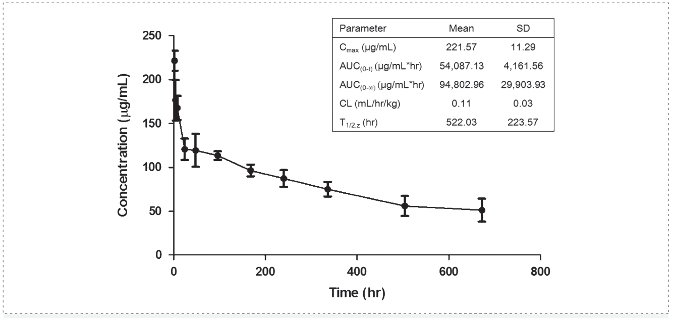 yl23455永利案例: Pharmacokinetics of YYB-101 in cynomolgus monkeys.png