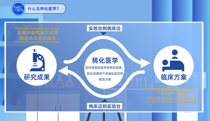 什么是转化医学？？？？？？