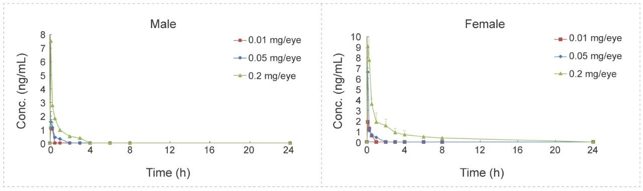 6-3&nbsp;Non-clinical Pharmacokinetics of Ophthalmic Drugs.jpg