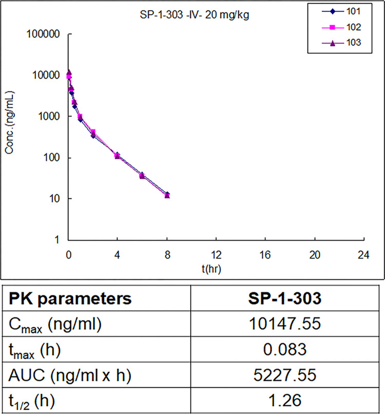 双靶向HDAC抑制剂和ATM激活剂SP-1-303抑制雌激素受体阳性乳腺癌细胞生长，，，，，本研究中PK实验通过yl23455永利举行
