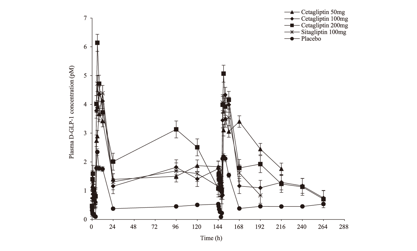 Cetagliptin通过抑制DPP-4/增添GLP-1降低血糖，，，，可用于治疗2型糖尿。。，，本研究中GLP-1检测通过yl23455永利举行